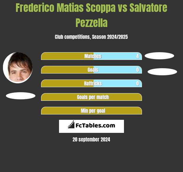 Frederico Matias Scoppa vs Salvatore Pezzella h2h player stats