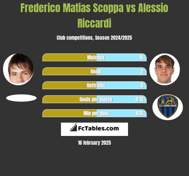 Frederico Matias Scoppa vs Alessio Riccardi h2h player stats