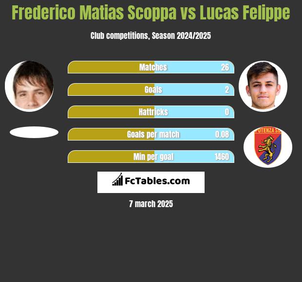 Frederico Matias Scoppa vs Lucas Felippe h2h player stats