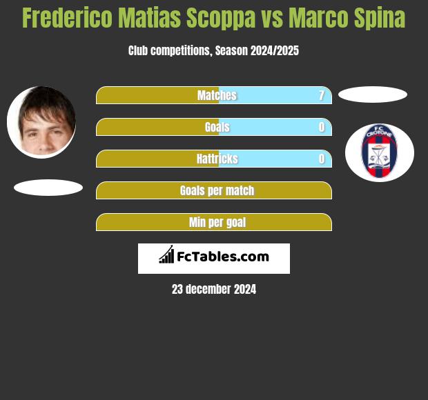 Frederico Matias Scoppa vs Marco Spina h2h player stats