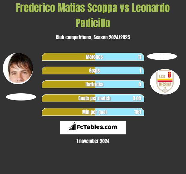 Frederico Matias Scoppa vs Leonardo Pedicillo h2h player stats