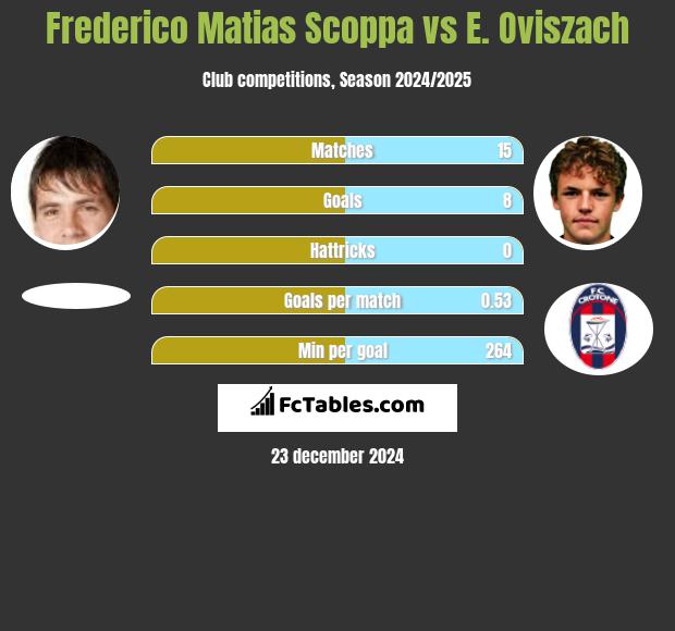 Frederico Matias Scoppa vs E. Oviszach h2h player stats