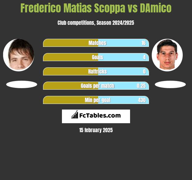 Frederico Matias Scoppa vs DAmico h2h player stats