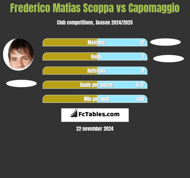 Frederico Matias Scoppa vs Capomaggio h2h player stats