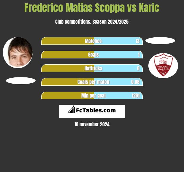 Frederico Matias Scoppa vs Karic h2h player stats