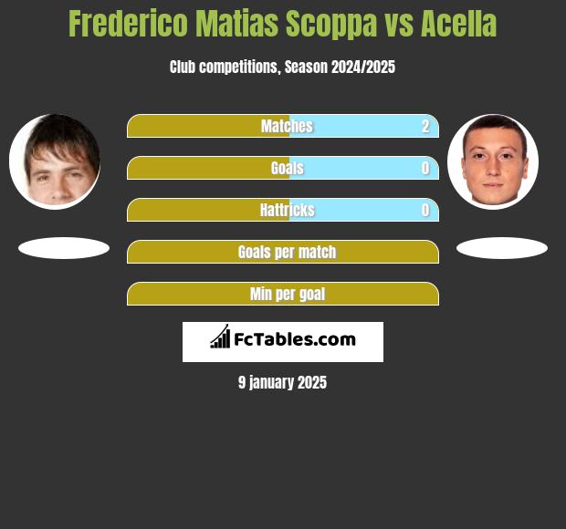 Frederico Matias Scoppa vs Acella h2h player stats