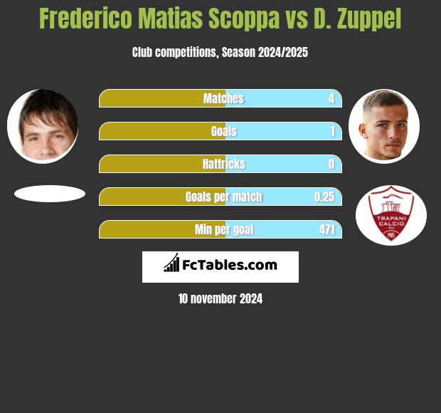 Frederico Matias Scoppa vs D. Zuppel h2h player stats