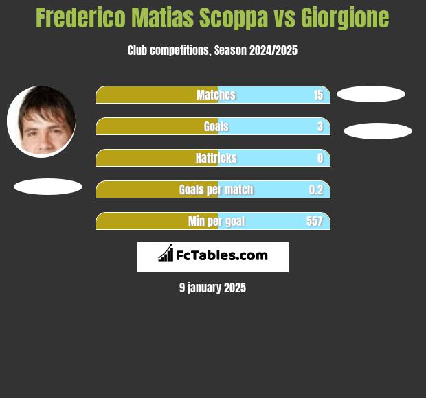 Frederico Matias Scoppa vs Giorgione h2h player stats