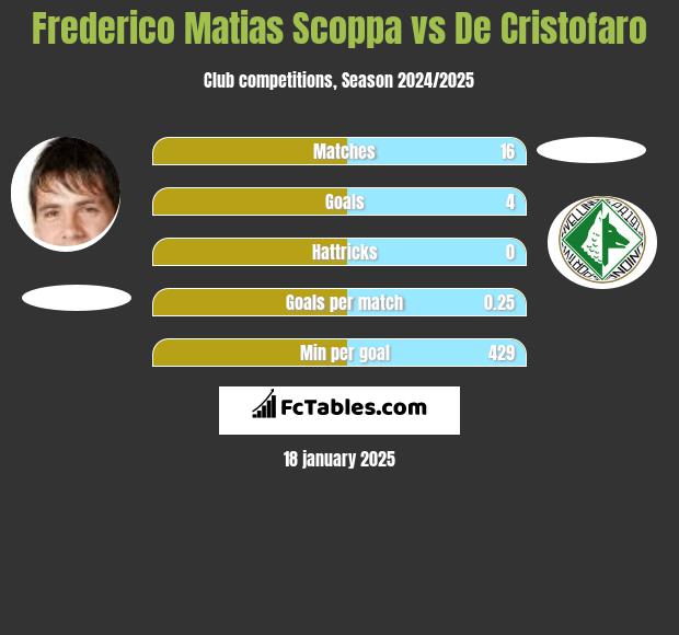 Frederico Matias Scoppa vs De Cristofaro h2h player stats