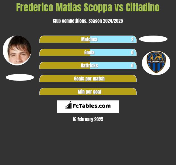 Frederico Matias Scoppa vs Cittadino h2h player stats