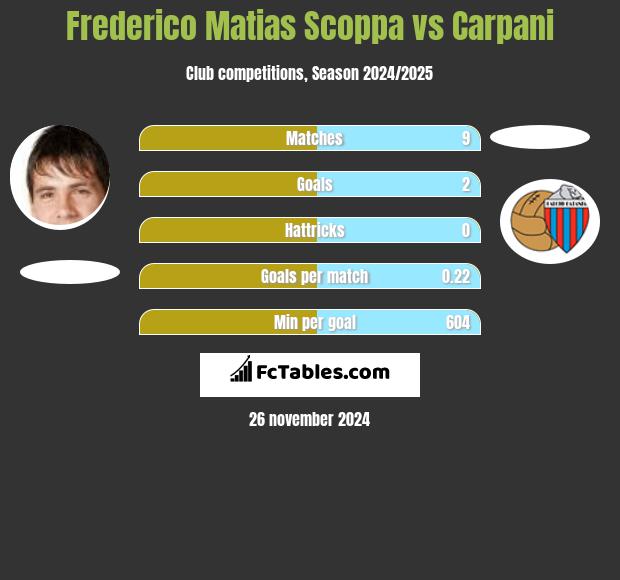 Frederico Matias Scoppa vs Carpani h2h player stats