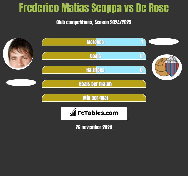 Frederico Matias Scoppa vs De Rose h2h player stats