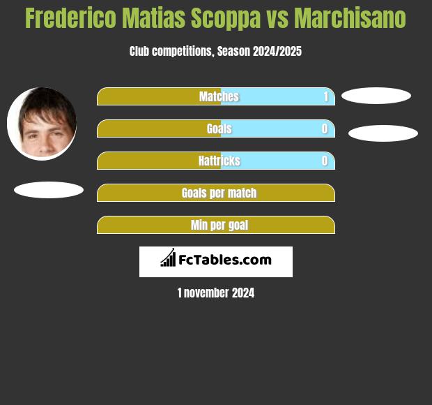 Frederico Matias Scoppa vs Marchisano h2h player stats