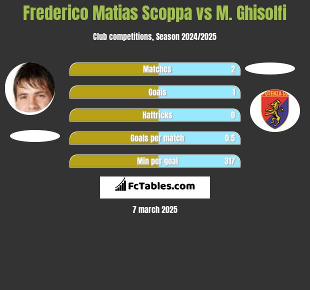 Frederico Matias Scoppa vs M. Ghisolfi h2h player stats