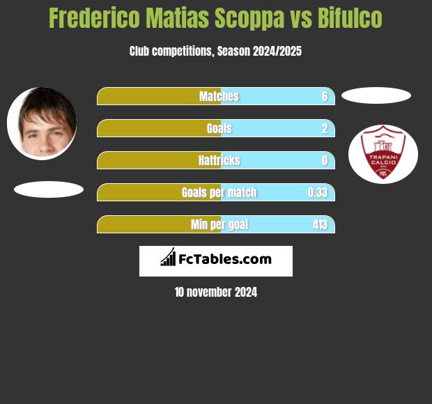 Frederico Matias Scoppa vs Bifulco h2h player stats