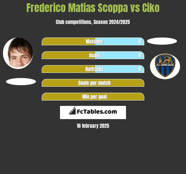 Frederico Matias Scoppa vs Ciko h2h player stats