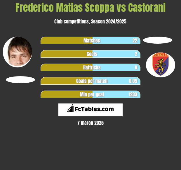 Frederico Matias Scoppa vs Castorani h2h player stats