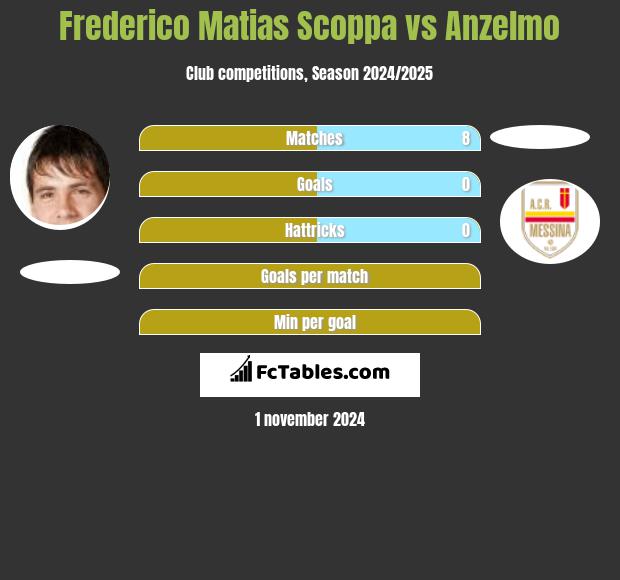 Frederico Matias Scoppa vs Anzelmo h2h player stats