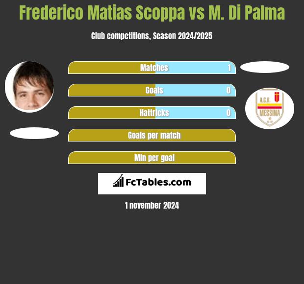 Frederico Matias Scoppa vs M. Di Palma h2h player stats