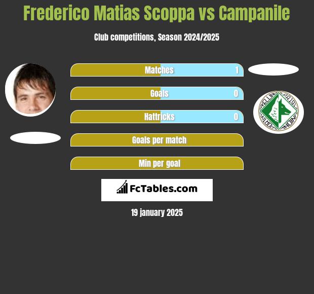 Frederico Matias Scoppa vs Campanile h2h player stats