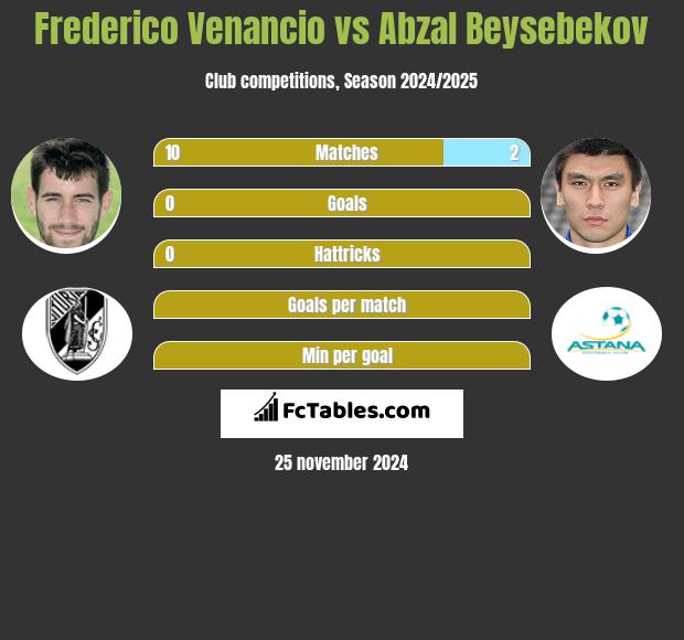 Frederico Venancio vs Abzal Beysebekov h2h player stats