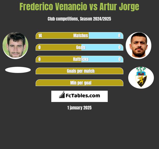 Frederico Venancio vs Artur Jorge h2h player stats