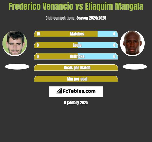 Frederico Venancio vs Eliaquim Mangala h2h player stats