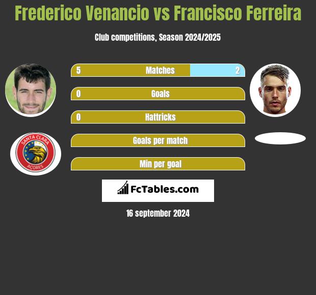 Frederico Venancio vs Francisco Ferreira h2h player stats