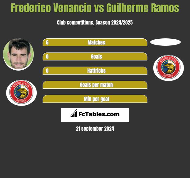 Frederico Venancio vs Guilherme Ramos h2h player stats