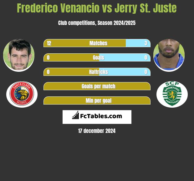 Frederico Venancio vs Jerry St. Juste h2h player stats