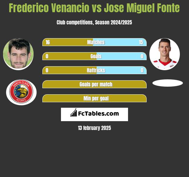 Frederico Venancio vs Jose Miguel Fonte h2h player stats