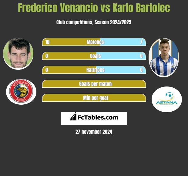 Frederico Venancio vs Karlo Bartolec h2h player stats