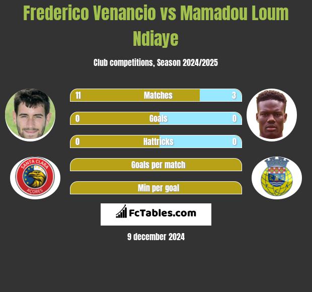 Frederico Venancio vs Mamadou Loum Ndiaye h2h player stats