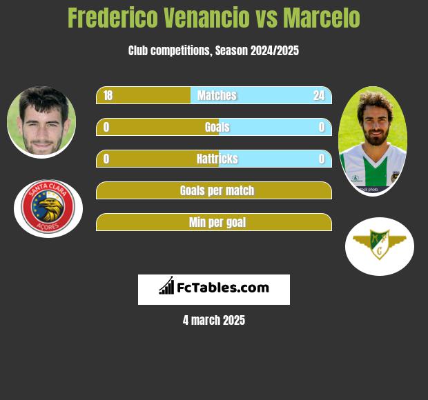 Frederico Venancio vs Marcelo h2h player stats