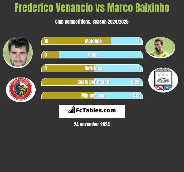 Frederico Venancio vs Marco Baixinho h2h player stats