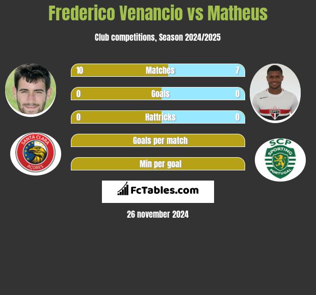 Frederico Venancio vs Matheus h2h player stats