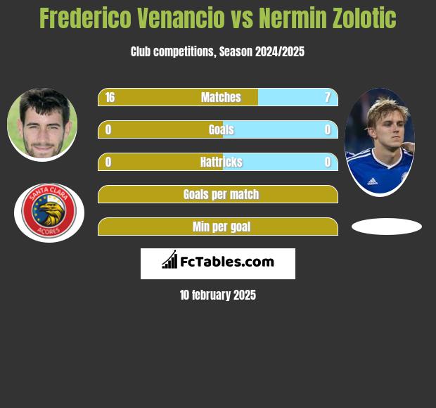 Frederico Venancio vs Nermin Zolotic h2h player stats