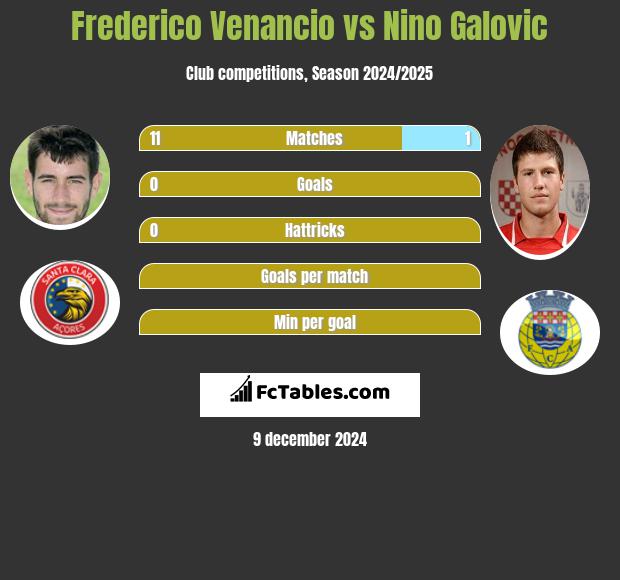 Frederico Venancio vs Nino Galovic h2h player stats