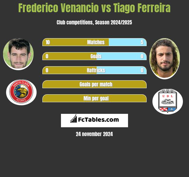 Frederico Venancio vs Tiago Ferreira h2h player stats