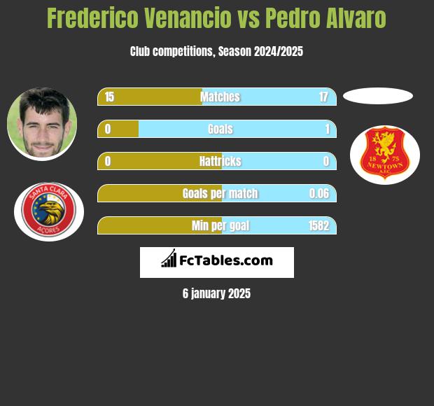 Frederico Venancio vs Pedro Alvaro h2h player stats