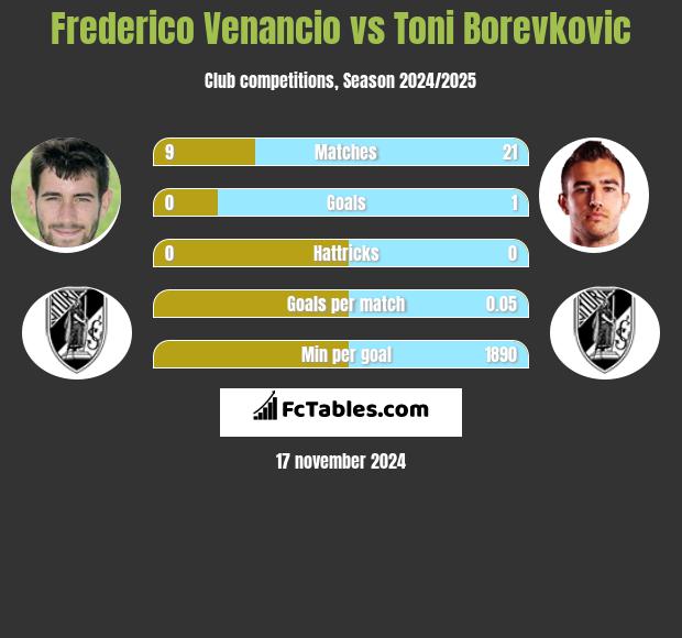 Frederico Venancio vs Toni Borevkovic h2h player stats