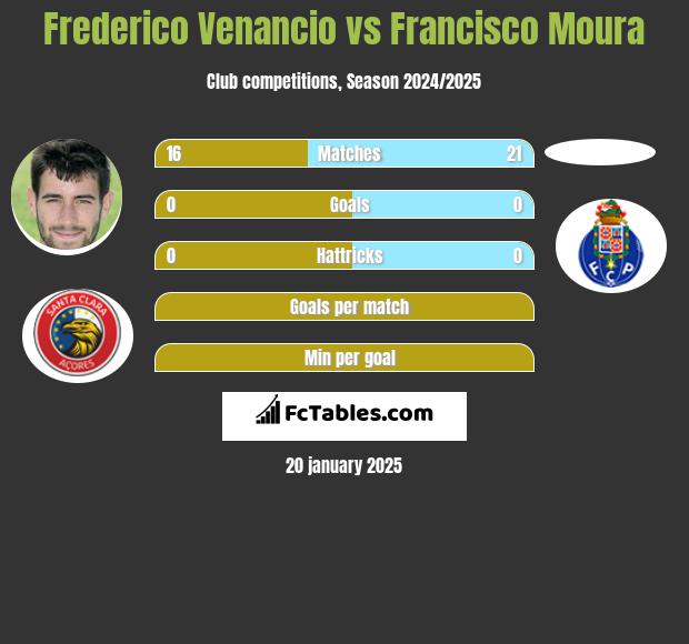 Frederico Venancio vs Francisco Moura h2h player stats