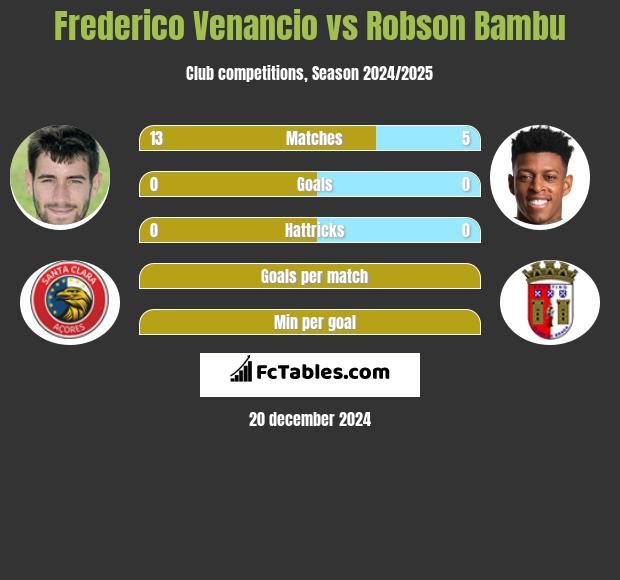 Frederico Venancio vs Robson Bambu h2h player stats