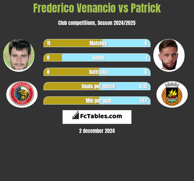 Frederico Venancio vs Patrick h2h player stats