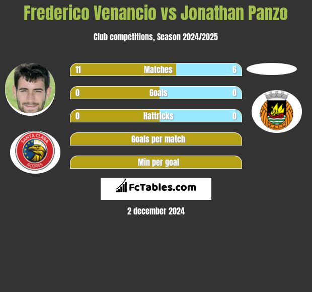 Frederico Venancio vs Jonathan Panzo h2h player stats