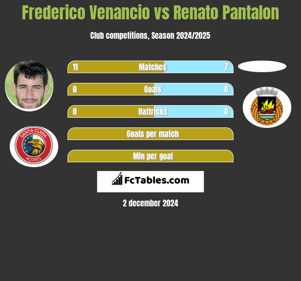 Frederico Venancio vs Renato Pantalon h2h player stats