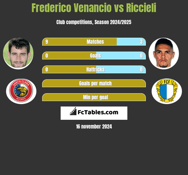 Frederico Venancio vs Riccieli h2h player stats