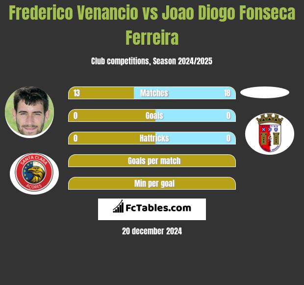 Frederico Venancio vs Joao Diogo Fonseca Ferreira h2h player stats