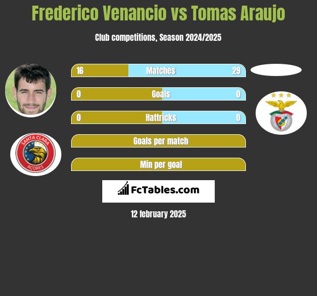 Frederico Venancio vs Tomas Araujo h2h player stats