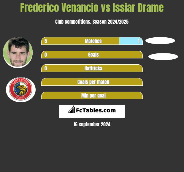 Frederico Venancio vs Issiar Drame h2h player stats